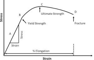 13 mechanical properties of 3D-printing resins explained