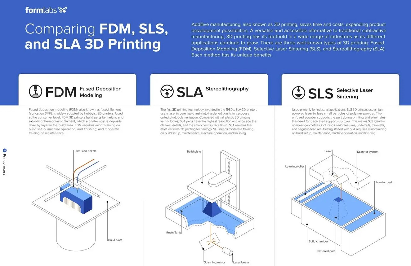 Matériaux d'impression 3D : SLA