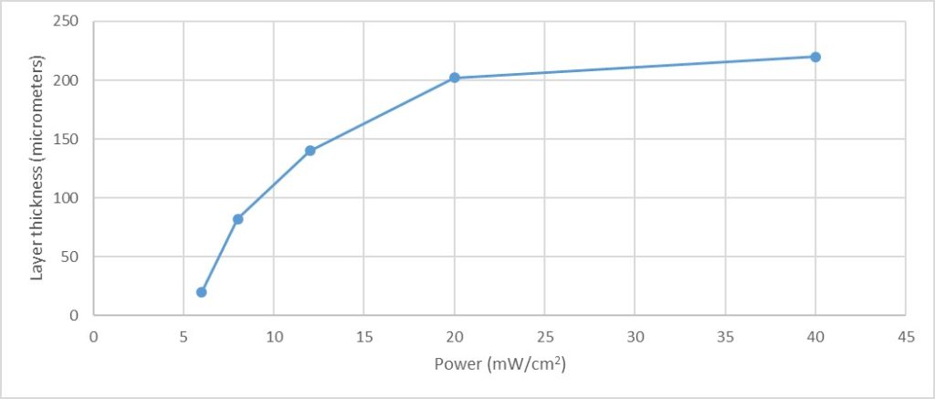 2 reasons to reduce the %UV power for resin 3D-printing explained