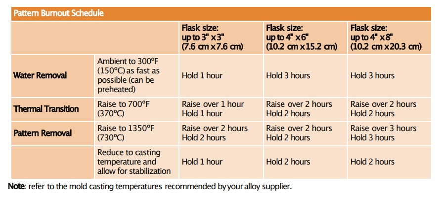 burn-out schedule liqcreate wax castable with R&R plasticast 3d resin